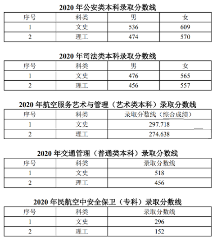 2020遼寧警察學院錄取分數(shù)線