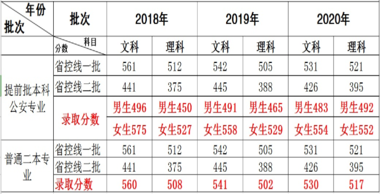 湖北警官學(xué)院省內(nèi)2018-2020錄取分?jǐn)?shù)線(xiàn)