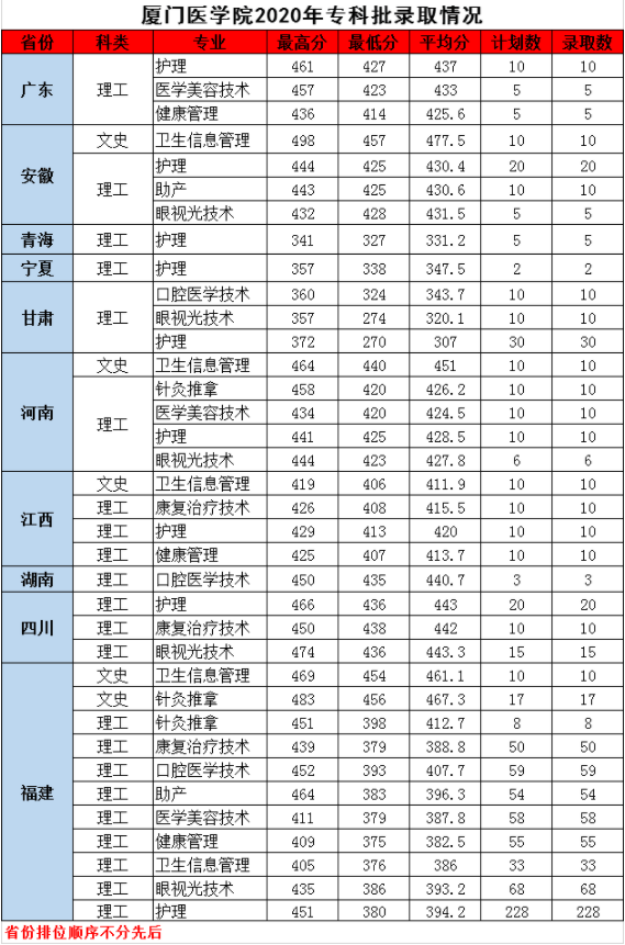 2020廈門(mén)醫(yī)學(xué)院錄取分?jǐn)?shù)（專(zhuān)科）