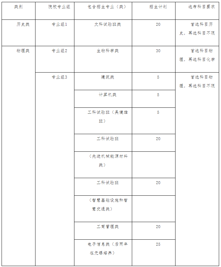 東南大學2021年江蘇省綜合評價招生專業(yè)及計劃