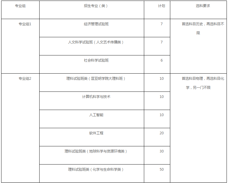 南京大學(xué)2021江蘇省綜合評(píng)價(jià)招生專業(yè)及計(jì)劃
