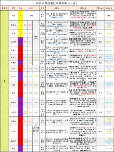 江南百景圖天級人物強(qiáng)度排行 江南百景圖什么天級厲害
