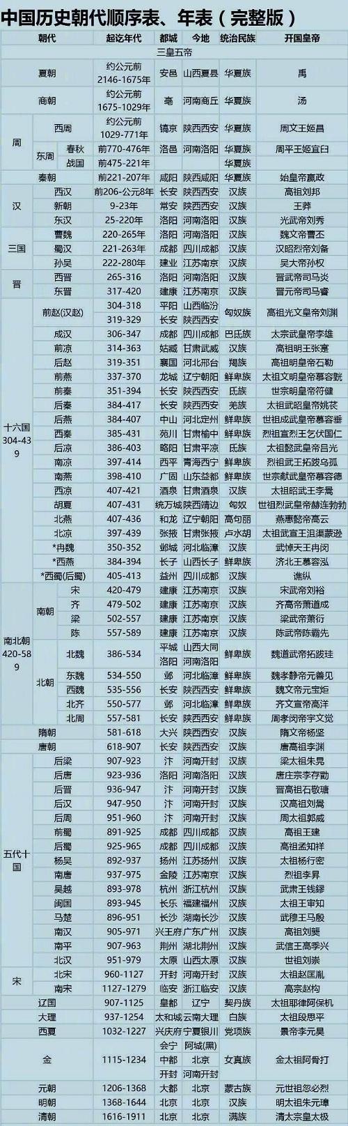 中國(guó)歷史朝代順序是怎樣的