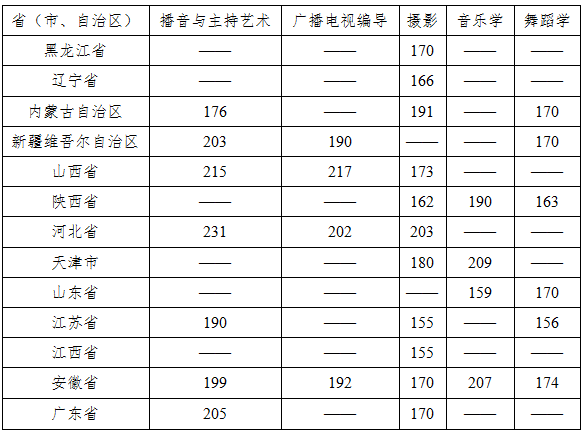 云南師范大學(xué)商學(xué)院2021年藝術(shù)類專業(yè)?？汲煽?jī)合格分?jǐn)?shù)線