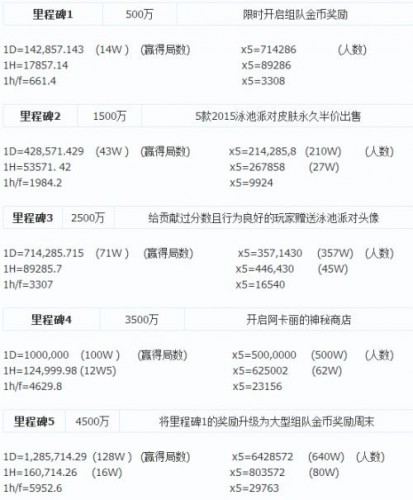 LOL泳池派對(duì)世界任務(wù)詳解 最多只能達(dá)到里程碑4階段