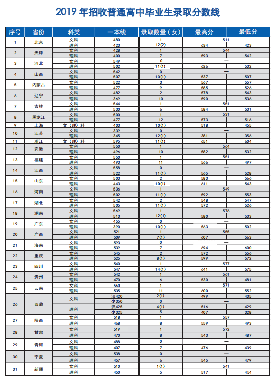 中國消防救援學(xué)院2019年錄取分數(shù)