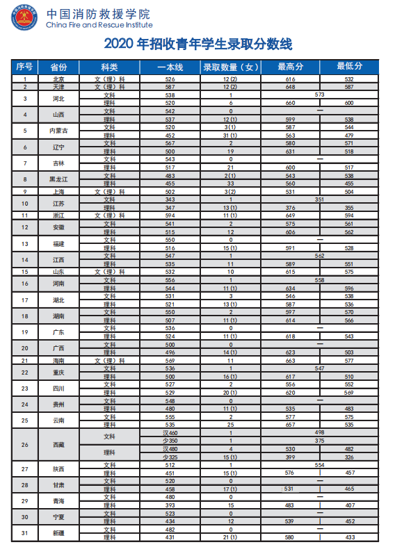 中國消防救援學(xué)院2020年錄取分數(shù)