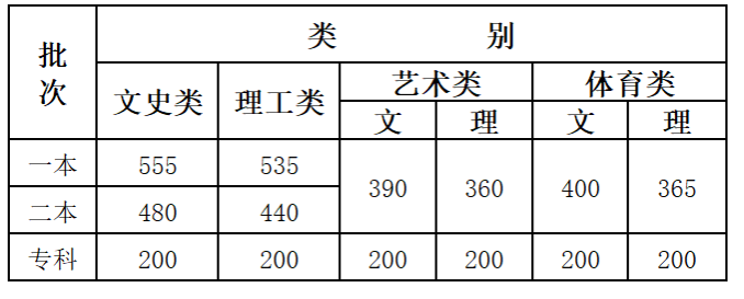 云南2020年普通高校招生錄取最低控制分數線