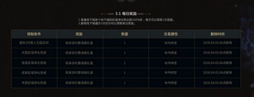 DNF獸人王國(guó)保衛(wèi)戰(zhàn)怎么玩 DNF獸人王國(guó)守衛(wèi)戰(zhàn)獎(jiǎng)勵(lì)一覽