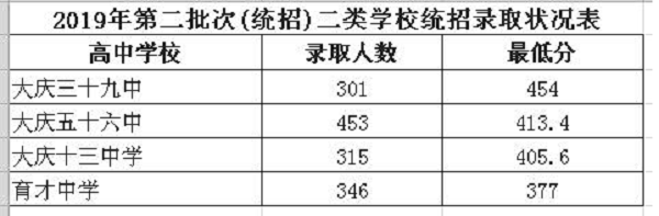 2019黑龍江大慶中考各高中錄取分?jǐn)?shù)線公布是多少