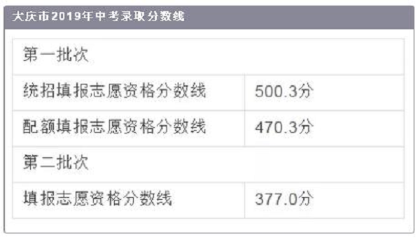 2019黑龍江大慶中考各高中錄取分?jǐn)?shù)線公布是多少