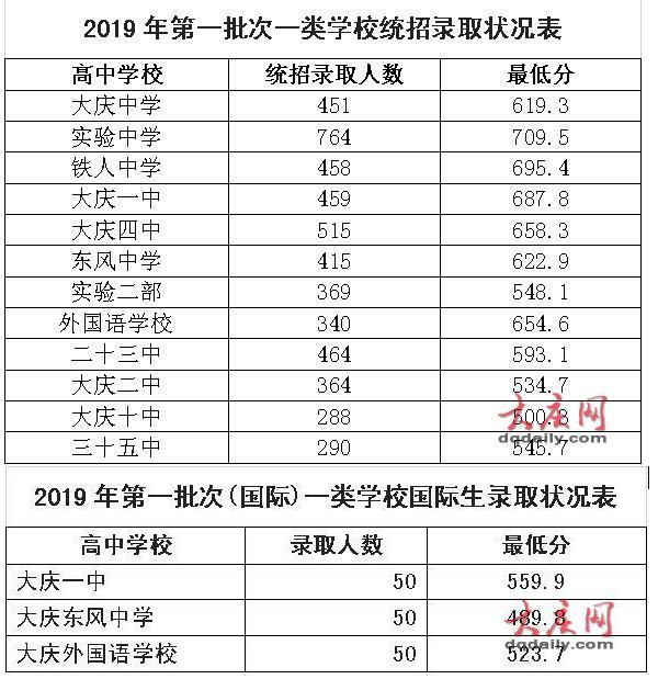 2019黑龍江大慶中考各高中錄取分?jǐn)?shù)線公布是多少