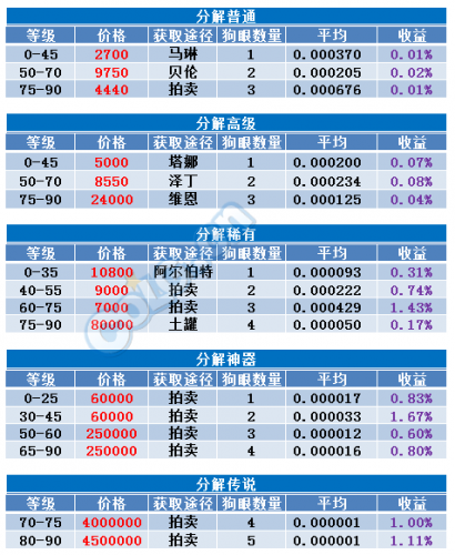DNF傳說靈魂如何獲得便宜 傳說狗眼的廉價(jià)獲取方式