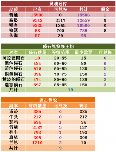 DNF傳說靈魂如何獲得便宜 傳說狗眼的廉價(jià)獲取方式