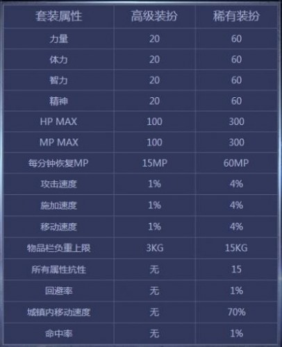 DNF第10期稀有裝扮是哪一套？DNF天10/第10期九天霜華套裝扮外觀特效大全
