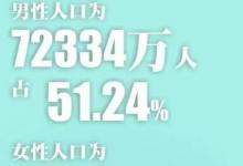 男性比女性多3490萬(wàn)意味著什么你知道嗎