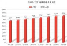 2021全國(guó)高校畢業(yè)生909萬就業(yè)會(huì)有問題嗎