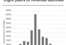 近日HTC發(fā)布財報報告中表示其2019年收入為330萬美元