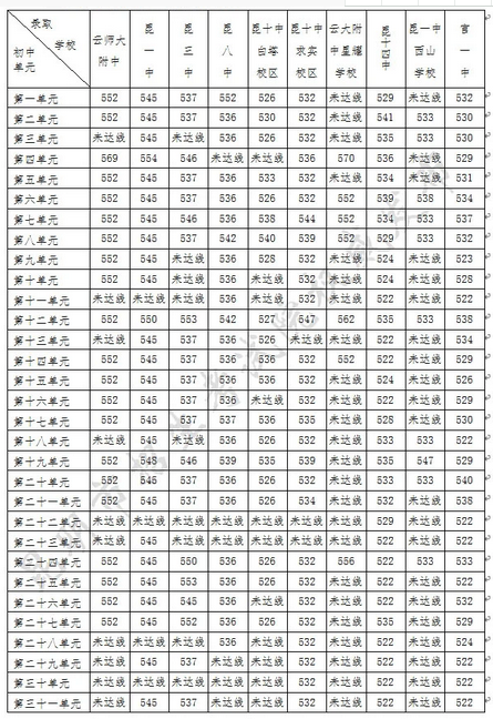 2021昆明中考定向擇優(yōu)生錄取分數(shù)線