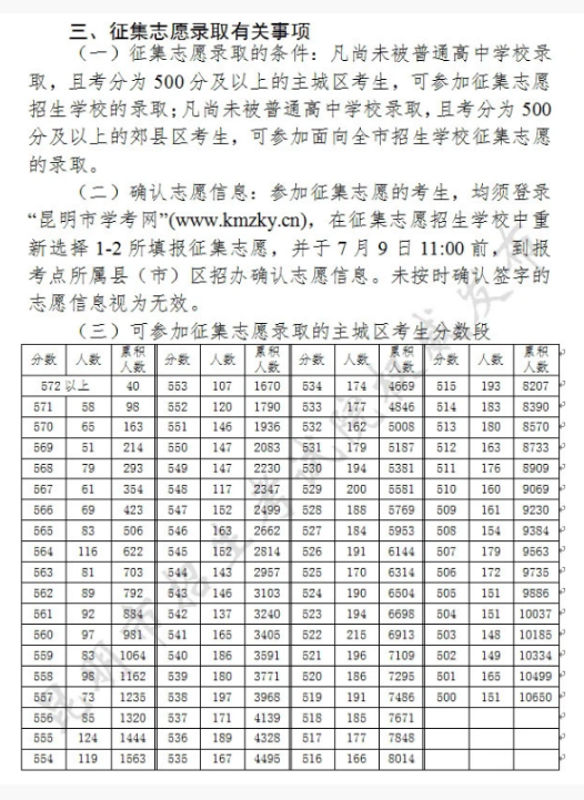 昆明中考征集志愿主城區(qū)考生分?jǐn)?shù)段統(tǒng)計(jì)表