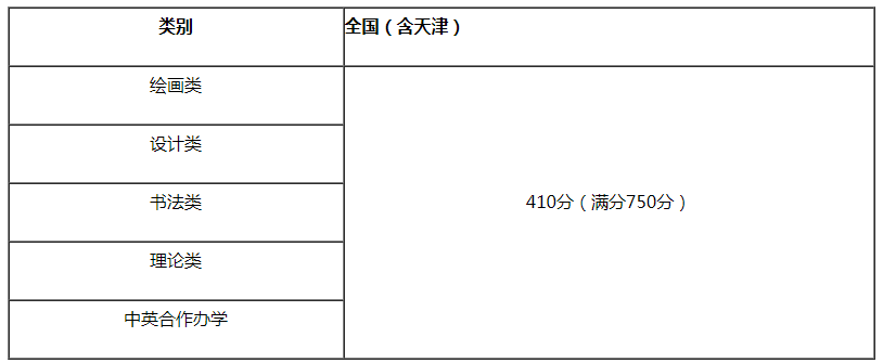 天津美術(shù)學(xué)院2021年本科招生文化最低控制線
