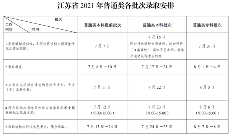 2021江蘇高考各批次錄取時(shí)間安排表