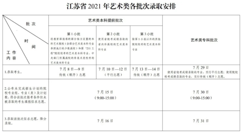 2021江蘇高考各批次錄取時(shí)間安排表