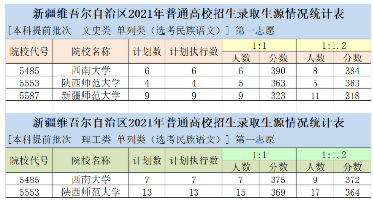 新疆2021單列類（選考民族語(yǔ)文）本科提前批次投檔分?jǐn)?shù)及人數(shù)