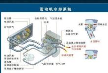 日常生活:汽車?yán)鋮s系統(tǒng)由哪些部件組成