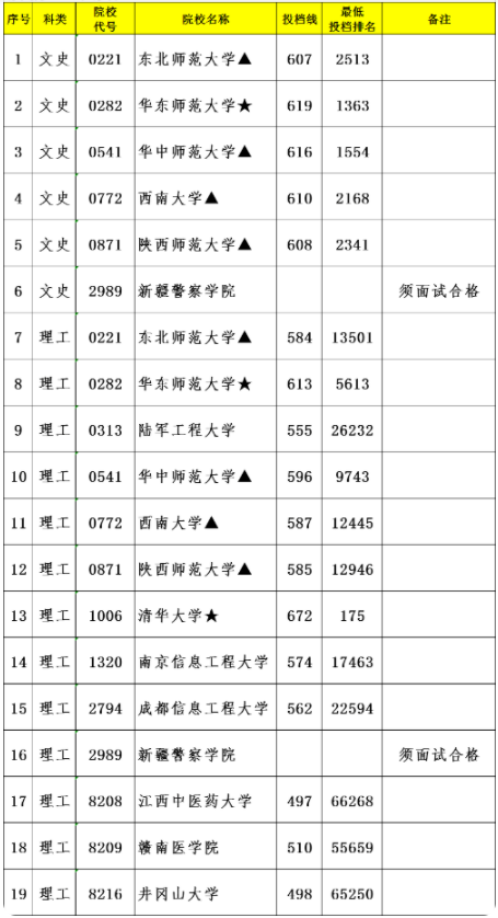 本科投檔分數(shù)線