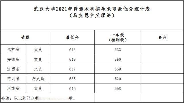 武漢大學(xué)2021年普通本科招生錄取最低分統(tǒng)計(jì)表（馬克思主義理論）.jpeg