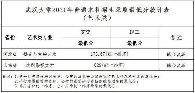武漢大學(xué)2021年普通本科招生錄取最低分統(tǒng)計(jì)表（藝術(shù)類）.jpeg