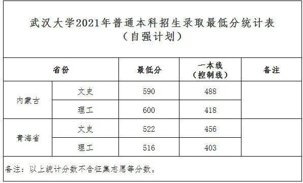 武漢大學(xué)2021年普通本科招生錄取最低分統(tǒng)計(jì)表（自強(qiáng)計(jì)劃）.jpeg