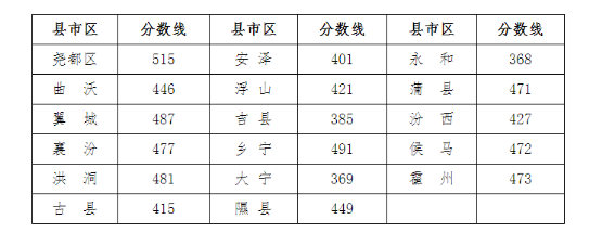 2021年臨汾中考各區(qū)縣最低錄取分數(shù)線