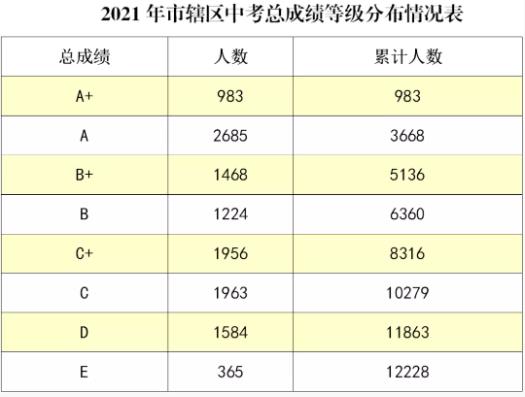 2021廣西北海市轄區(qū)中考成績分布概況