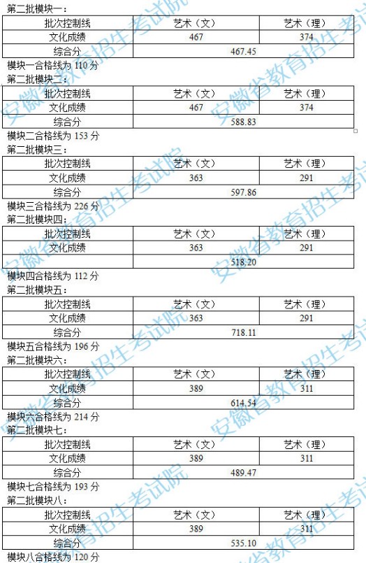 安徽藝術(shù)類第二批控制線公布