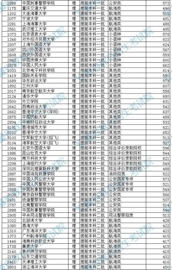 安徽2021高考提前批本科院校投檔分數(shù)線