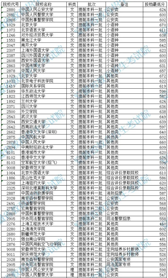 安徽2021高考提前批本科院校投檔分數(shù)線