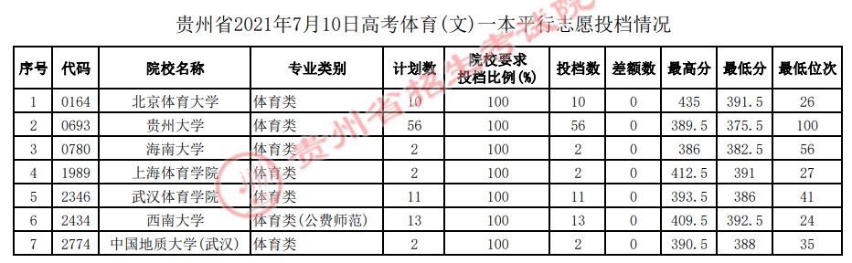 2021貴州高考體育（文）一本平行志愿投檔分數(shù)線