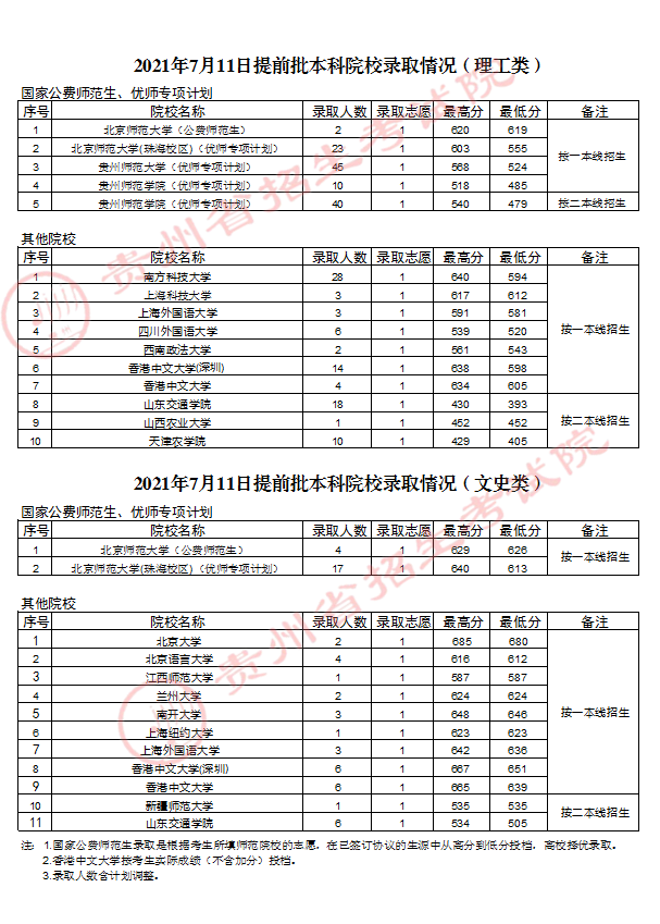 2021貴州高考本科提前批錄取分數(shù)線（理工類）