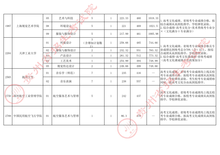 2021貴州高考本科藝術(shù)類梯度志愿錄取分數(shù)線