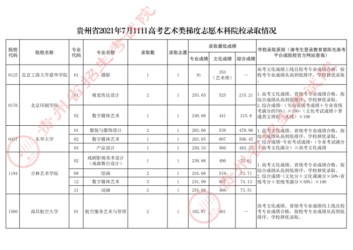 2021貴州高考本科藝術(shù)類梯度志愿錄取分數(shù)線