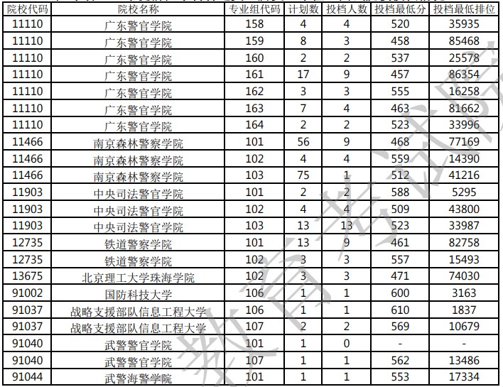 廣東本科提前批軍檢院校投檔分?jǐn)?shù)線