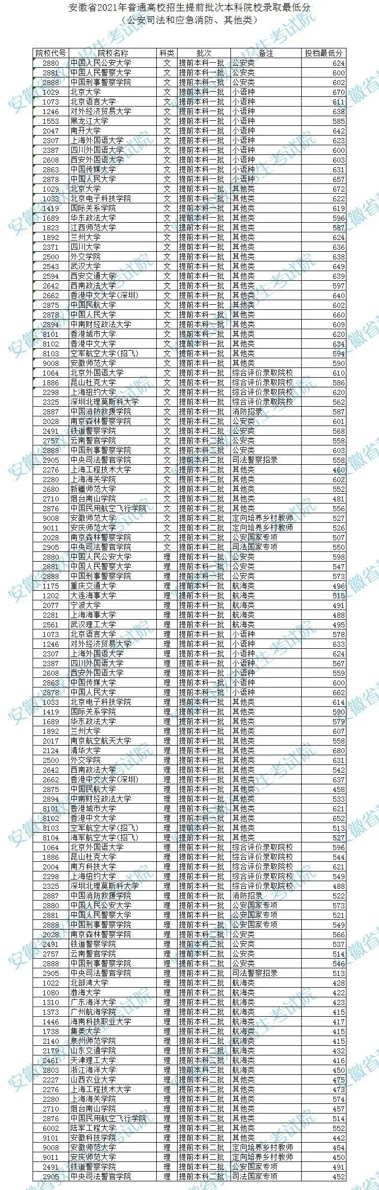 安徽省2021年普通高校招生提前批次本科院校錄取最低分（公安司法和應(yīng)急消防、其他類）1.jpeg