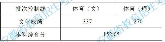 安徽高考體育類一本投檔分?jǐn)?shù)線