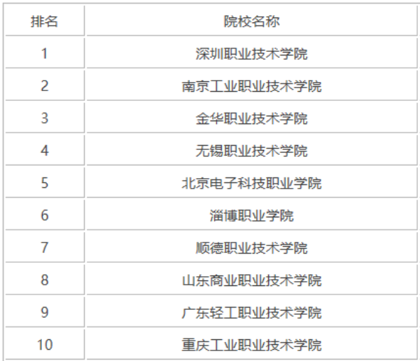 公辦?？拼髮W(xué)排名