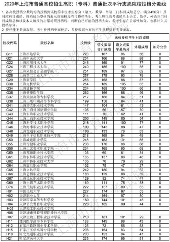 專(zhuān)科院校錄取分?jǐn)?shù)線是多少
