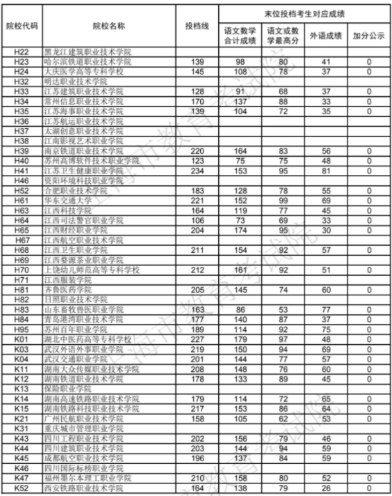 專(zhuān)科院校錄取分?jǐn)?shù)線是多少
