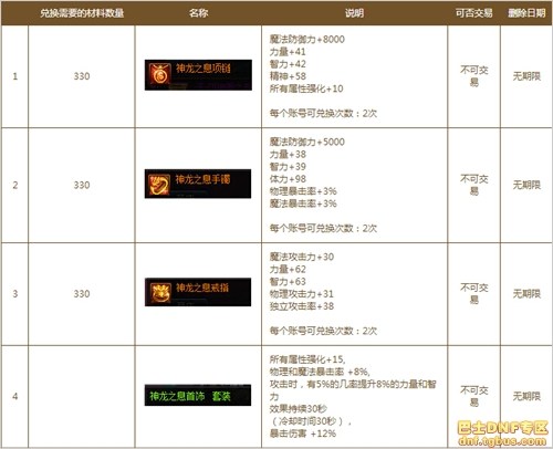dnf三國副本怎么進(jìn)_dnf三國地下城打法獎(jiǎng)勵(lì)攻略詳解
