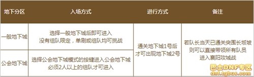 dnf三國副本怎么進(jìn)_dnf三國地下城打法獎(jiǎng)勵(lì)攻略詳解